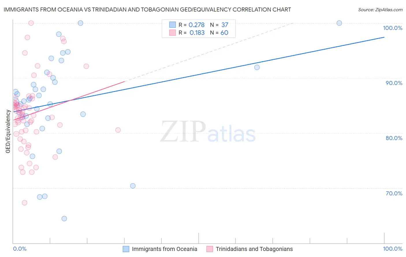 Immigrants from Oceania vs Trinidadian and Tobagonian GED/Equivalency
