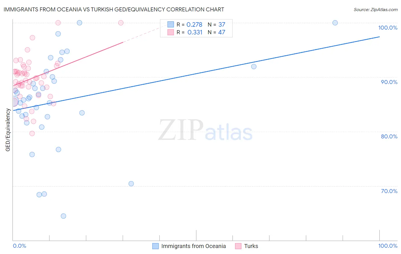 Immigrants from Oceania vs Turkish GED/Equivalency
