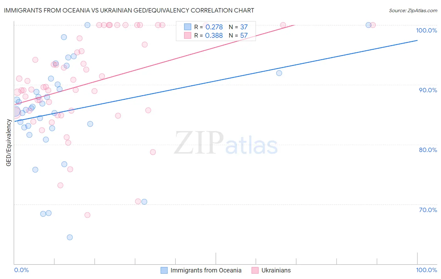 Immigrants from Oceania vs Ukrainian GED/Equivalency