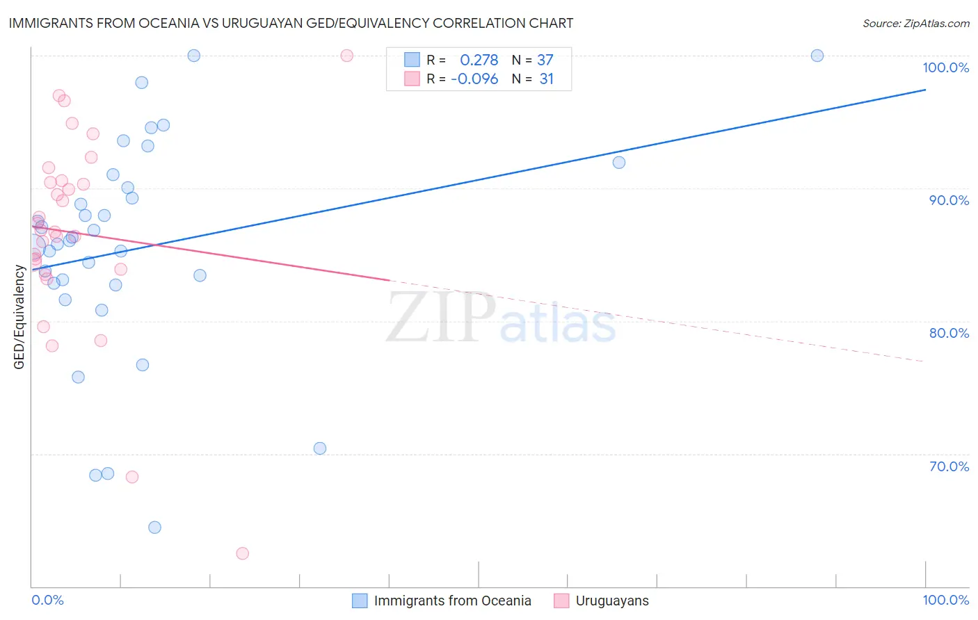Immigrants from Oceania vs Uruguayan GED/Equivalency