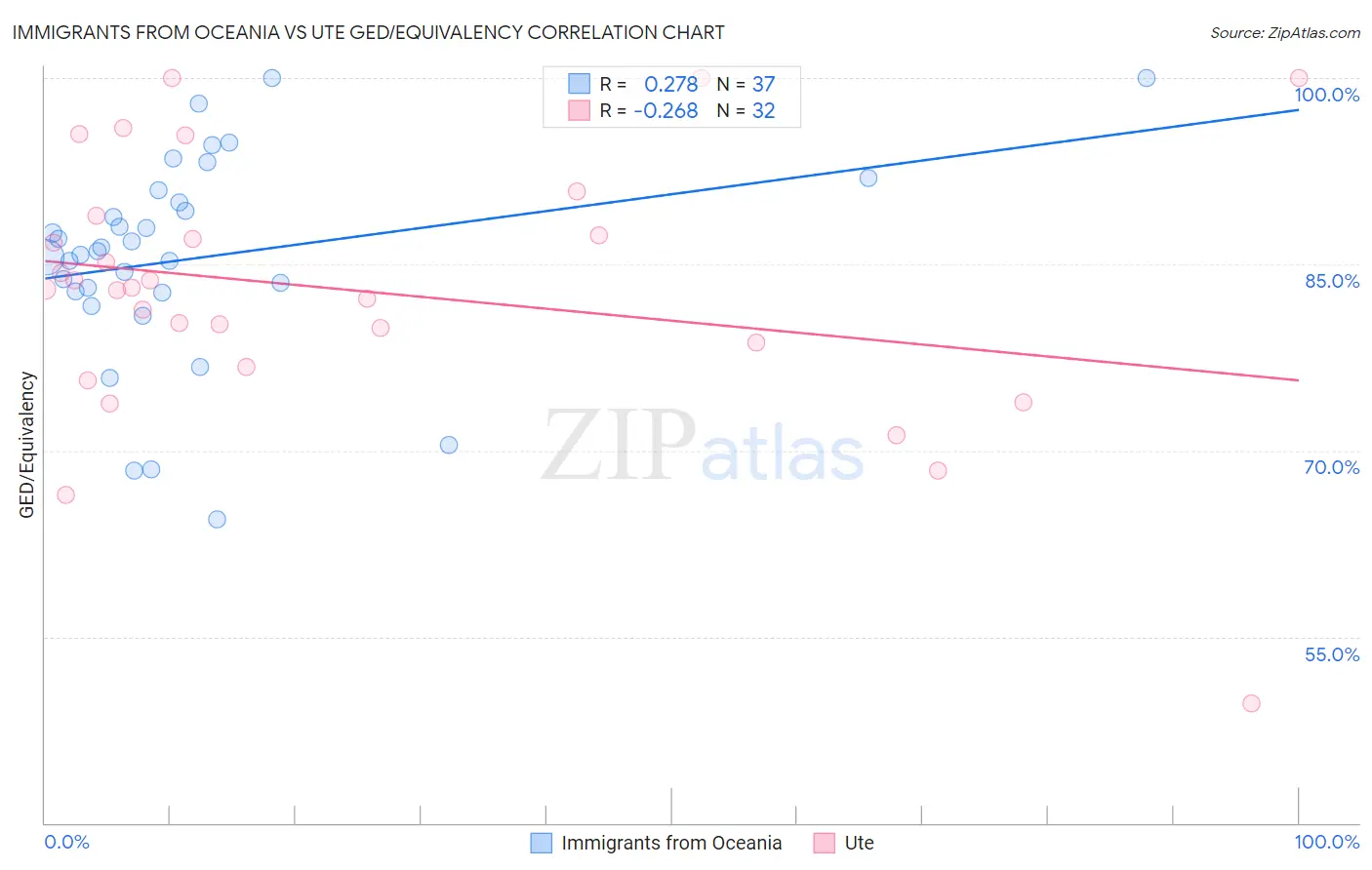 Immigrants from Oceania vs Ute GED/Equivalency