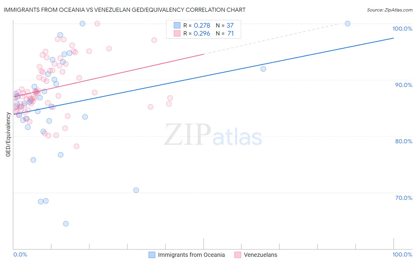 Immigrants from Oceania vs Venezuelan GED/Equivalency