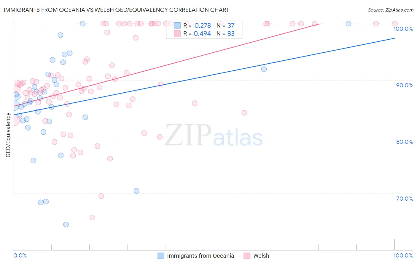 Immigrants from Oceania vs Welsh GED/Equivalency