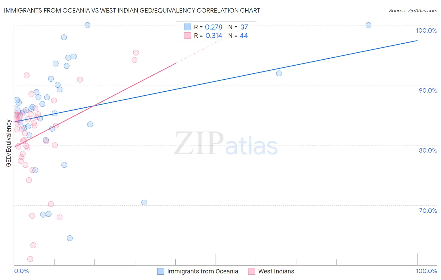 Immigrants from Oceania vs West Indian GED/Equivalency