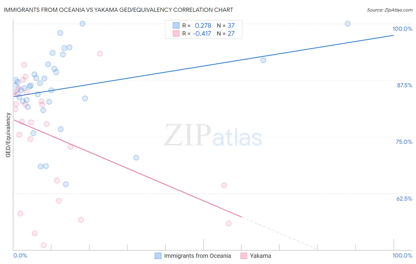 Immigrants from Oceania vs Yakama GED/Equivalency