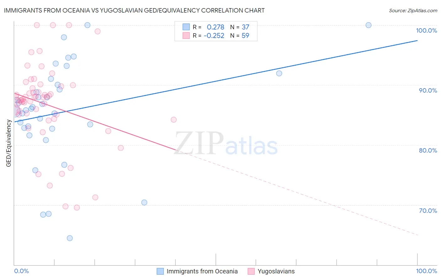 Immigrants from Oceania vs Yugoslavian GED/Equivalency