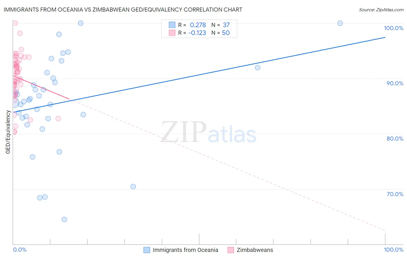 Immigrants from Oceania vs Zimbabwean GED/Equivalency