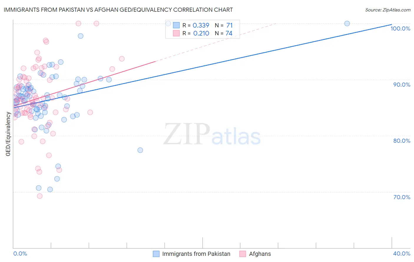 Immigrants from Pakistan vs Afghan GED/Equivalency