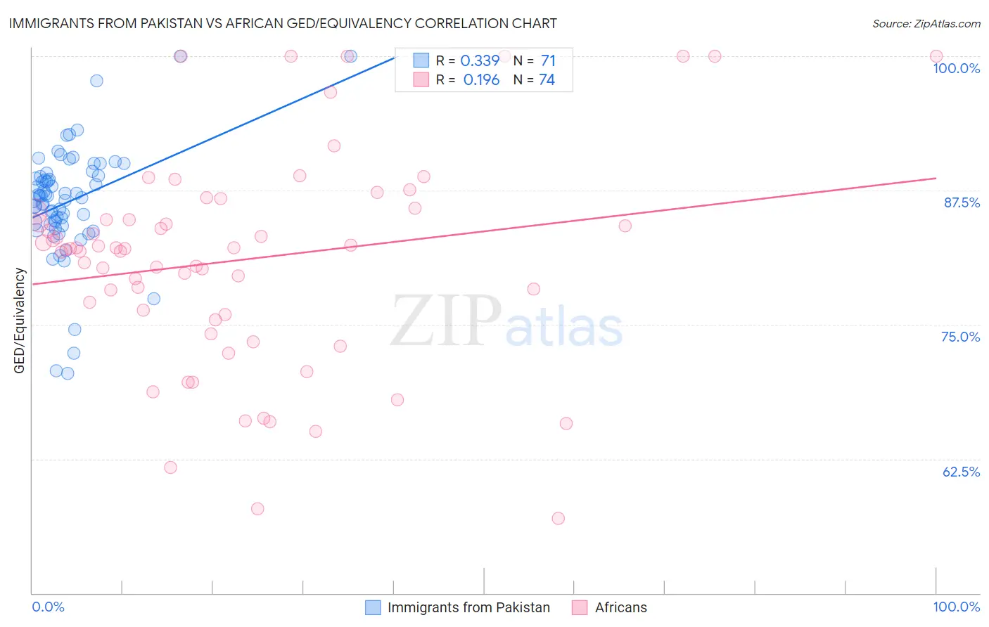 Immigrants from Pakistan vs African GED/Equivalency