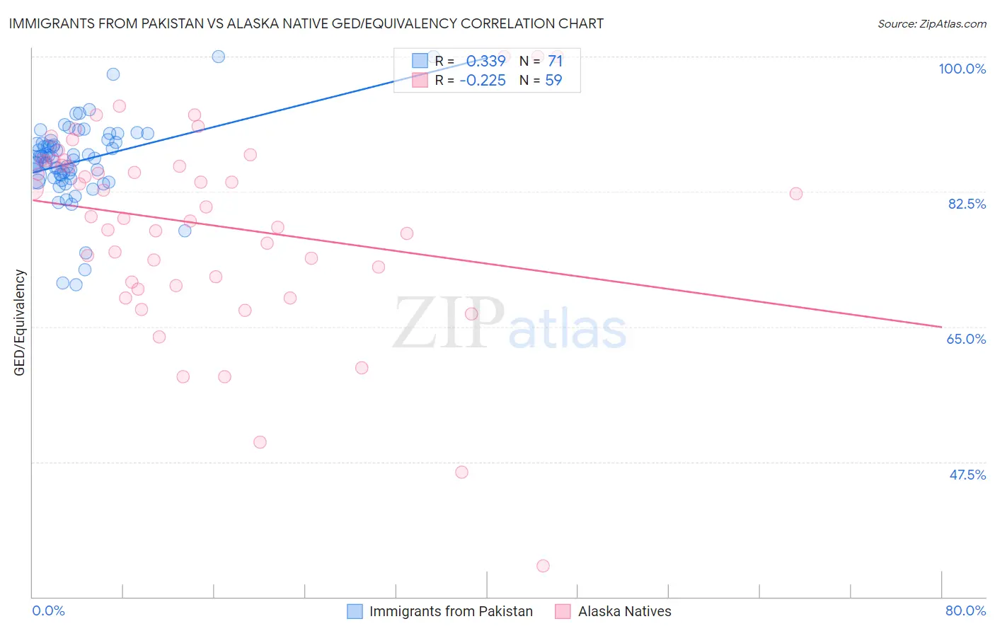 Immigrants from Pakistan vs Alaska Native GED/Equivalency