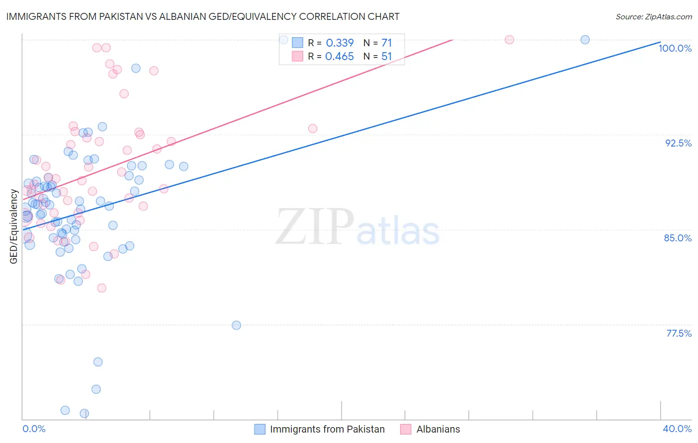 Immigrants from Pakistan vs Albanian GED/Equivalency