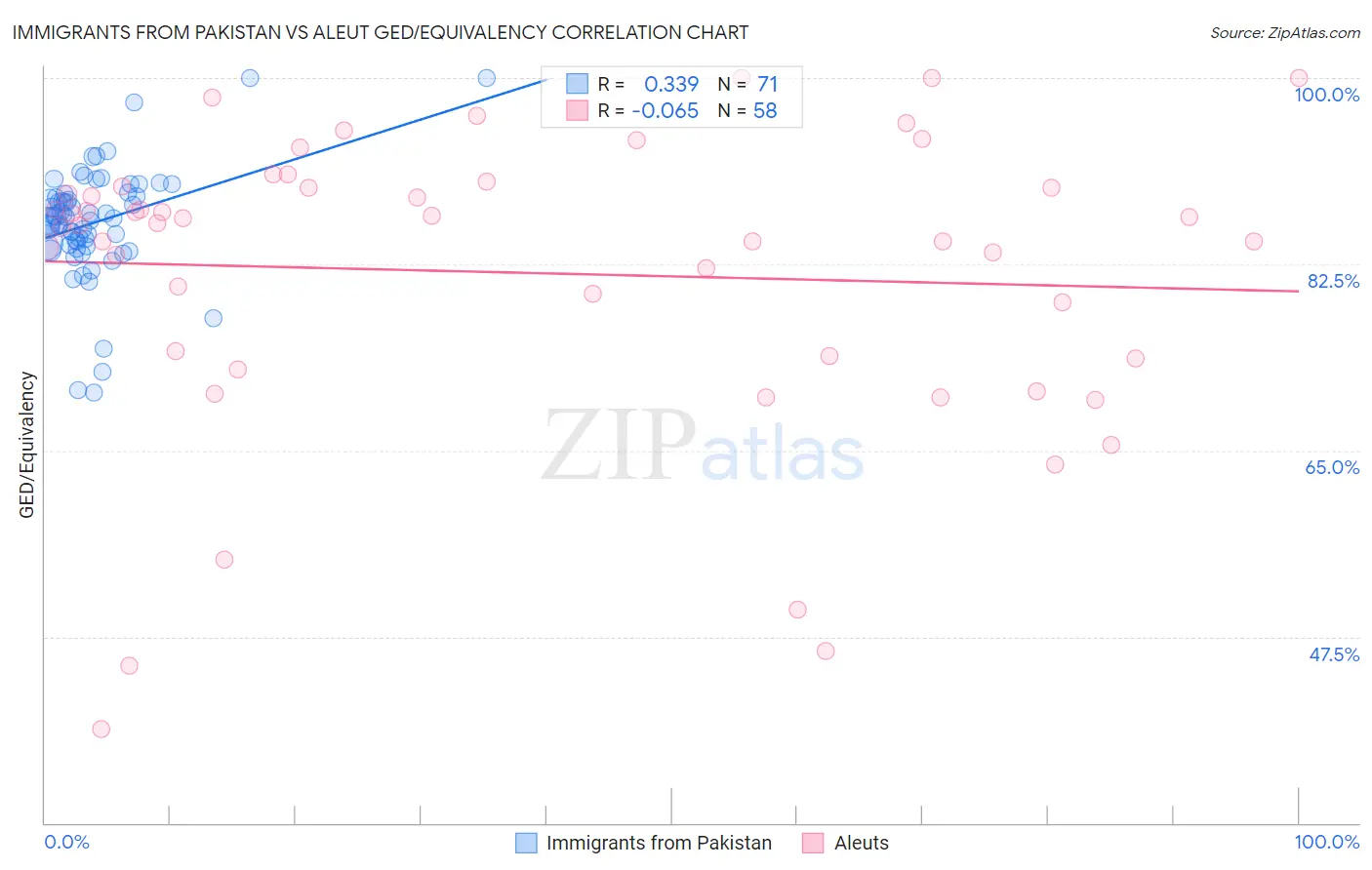 Immigrants from Pakistan vs Aleut GED/Equivalency
