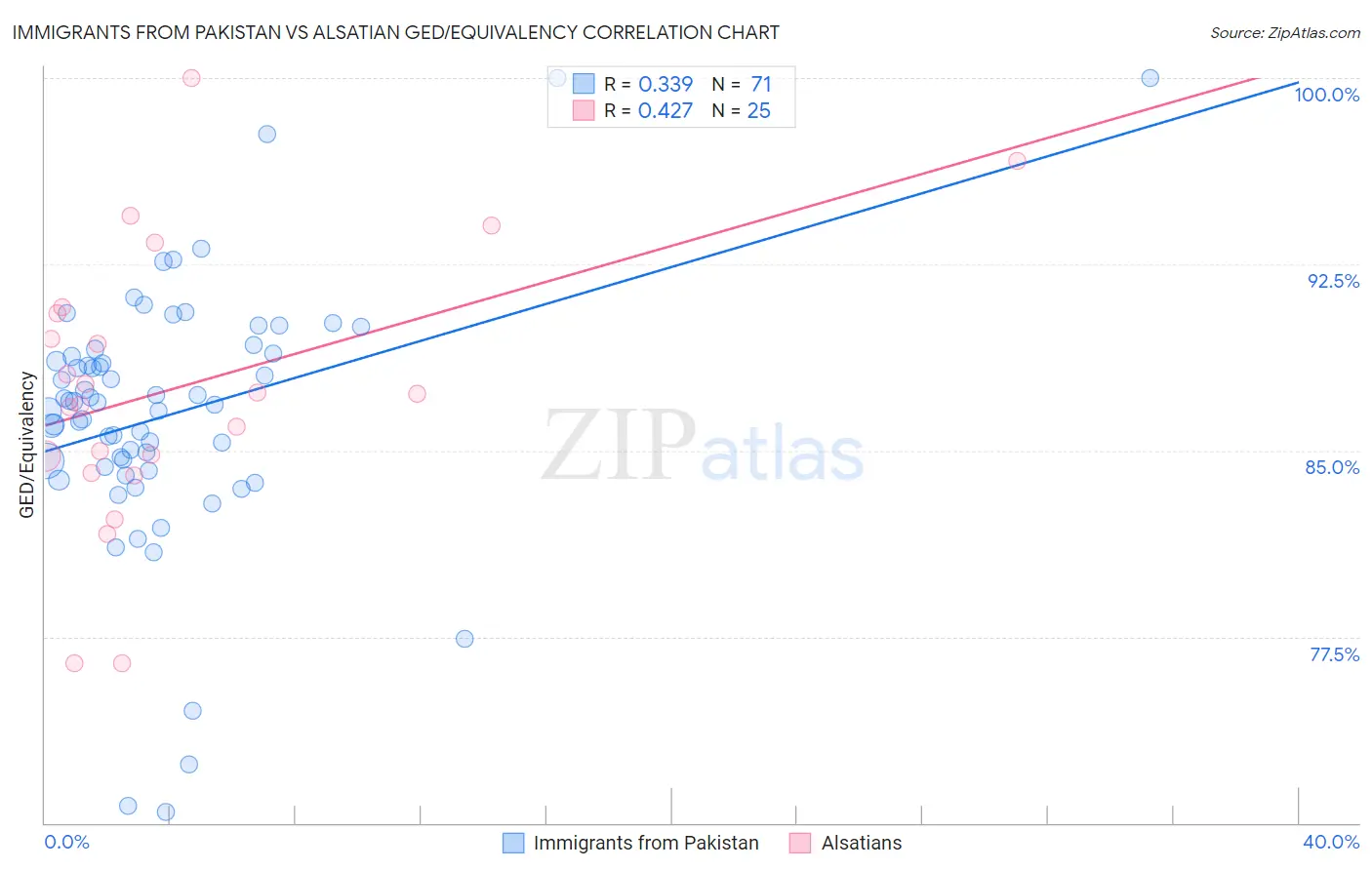 Immigrants from Pakistan vs Alsatian GED/Equivalency