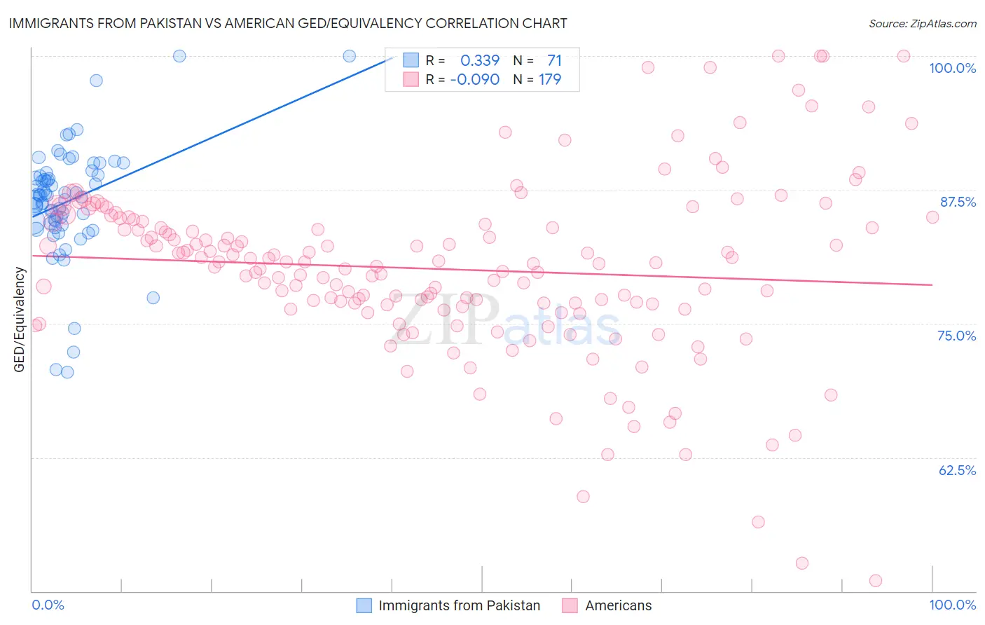 Immigrants from Pakistan vs American GED/Equivalency
