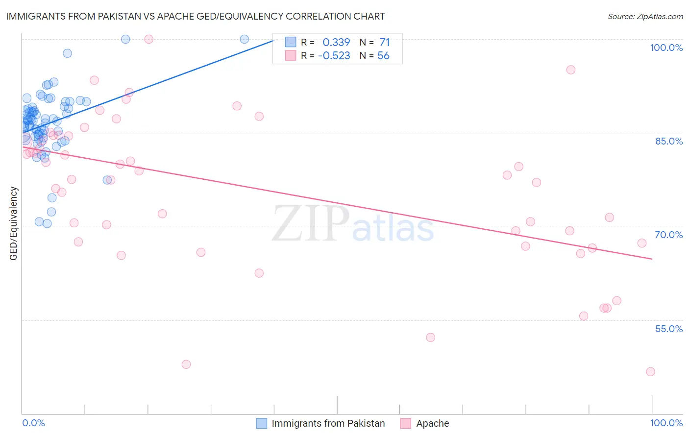 Immigrants from Pakistan vs Apache GED/Equivalency