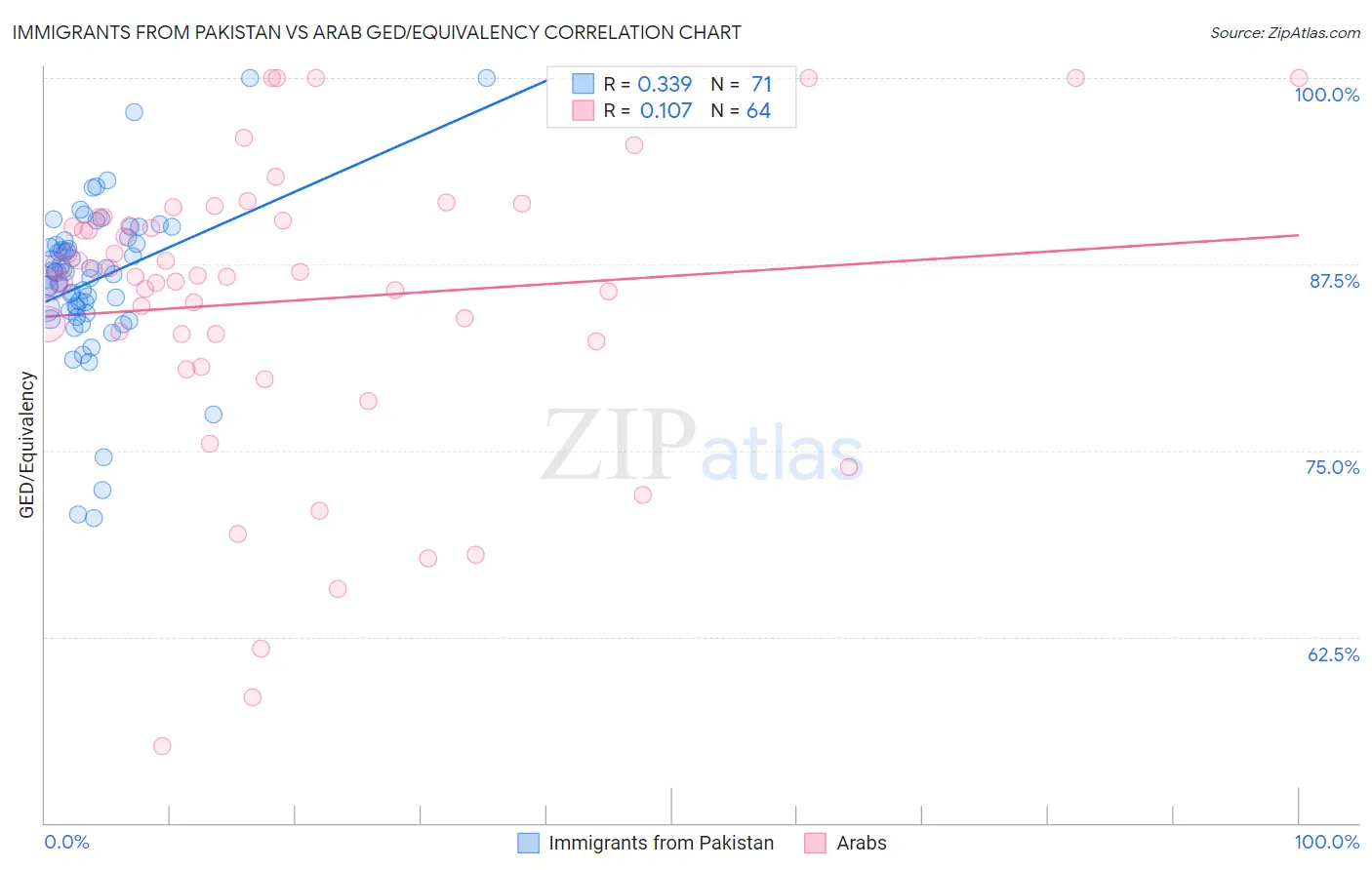 Immigrants from Pakistan vs Arab GED/Equivalency