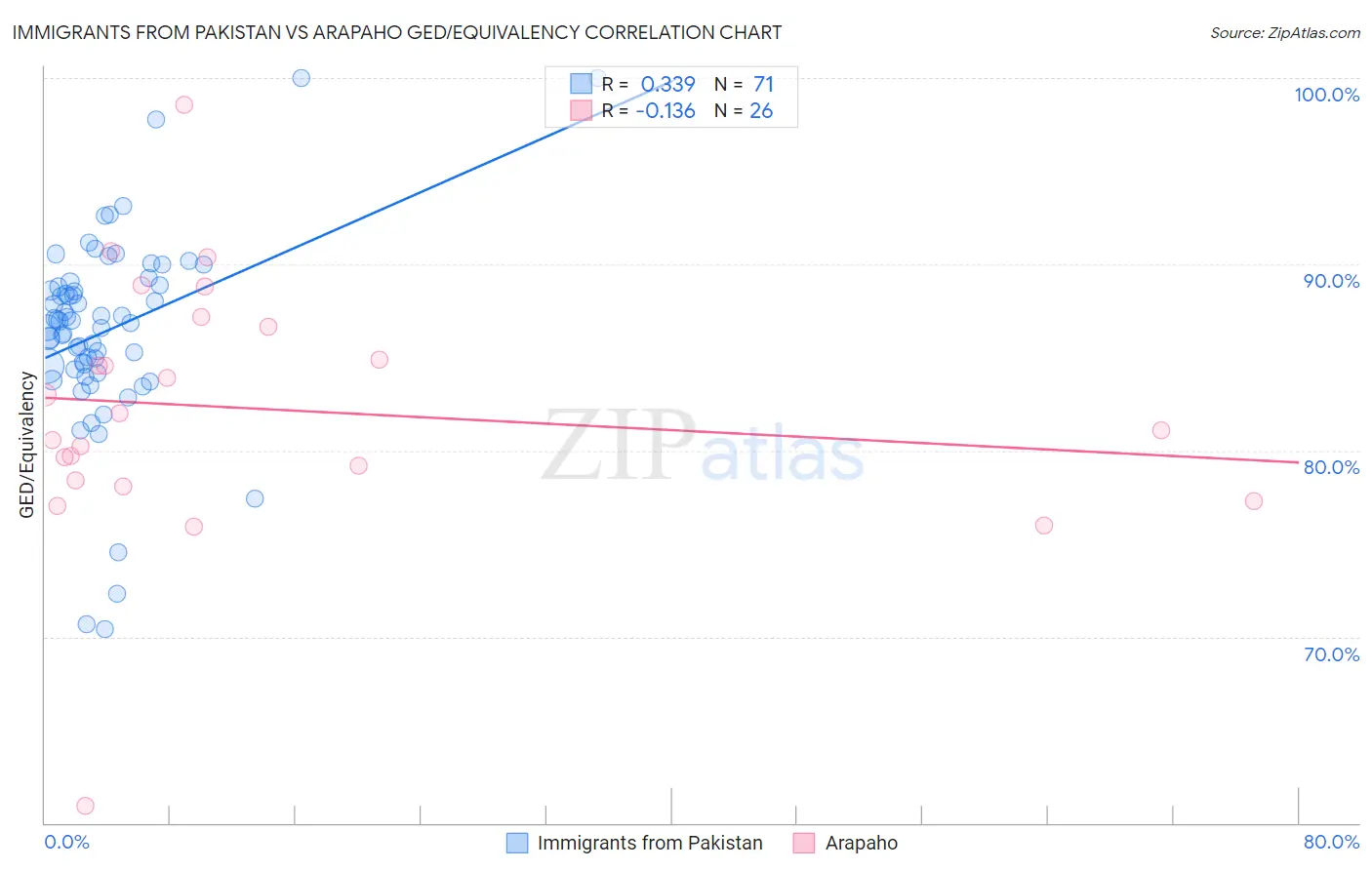 Immigrants from Pakistan vs Arapaho GED/Equivalency