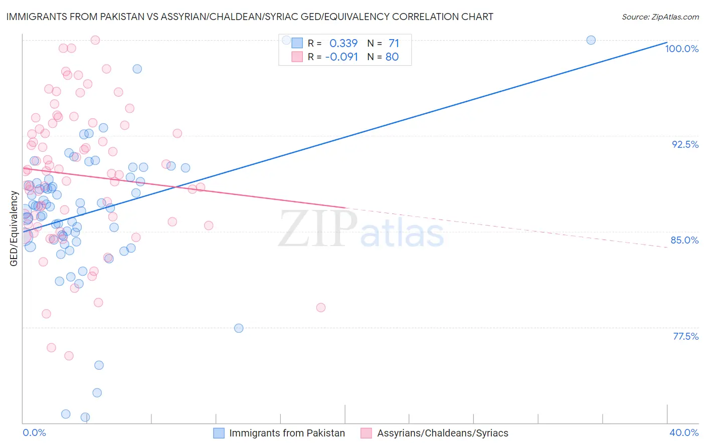 Immigrants from Pakistan vs Assyrian/Chaldean/Syriac GED/Equivalency