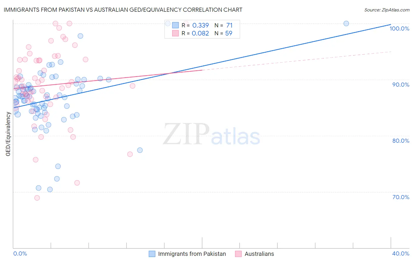 Immigrants from Pakistan vs Australian GED/Equivalency