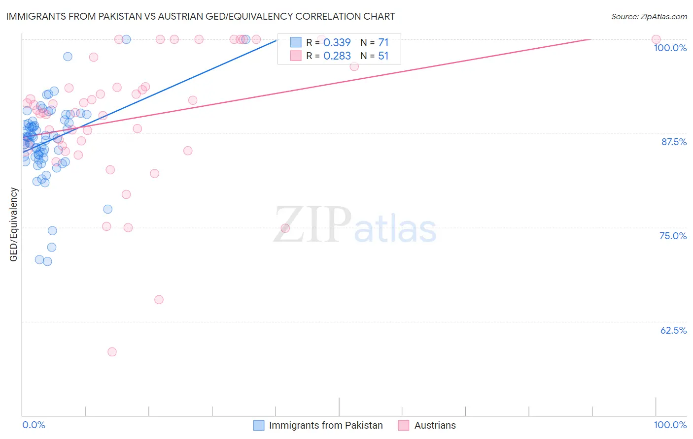Immigrants from Pakistan vs Austrian GED/Equivalency