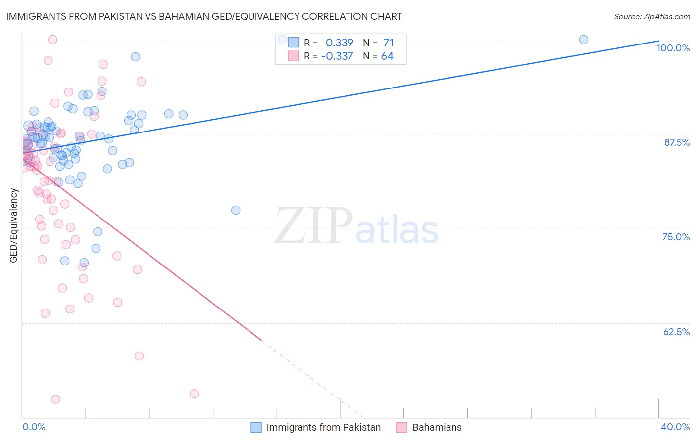 Immigrants from Pakistan vs Bahamian GED/Equivalency