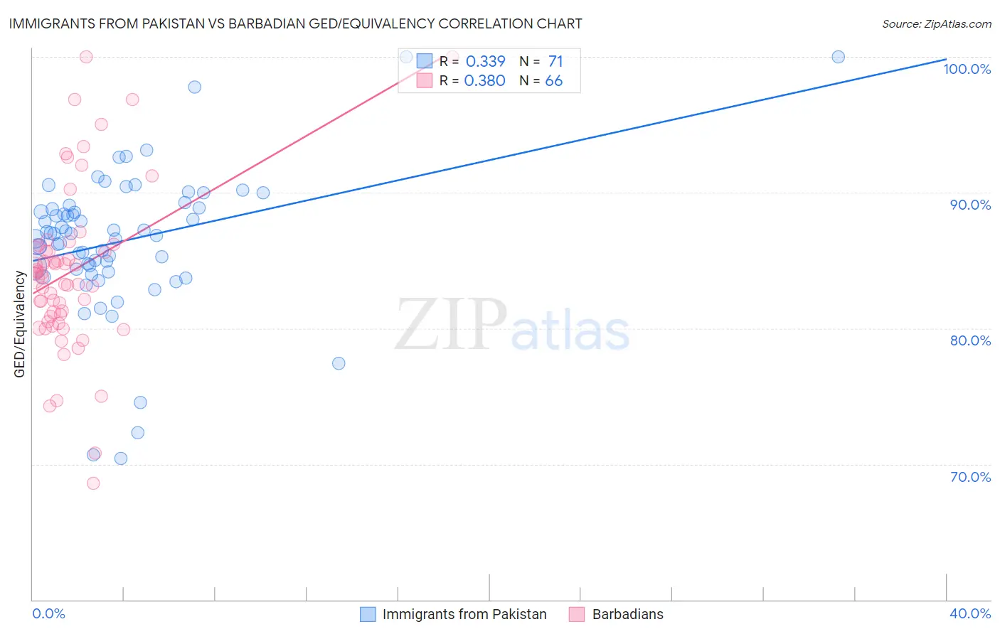 Immigrants from Pakistan vs Barbadian GED/Equivalency