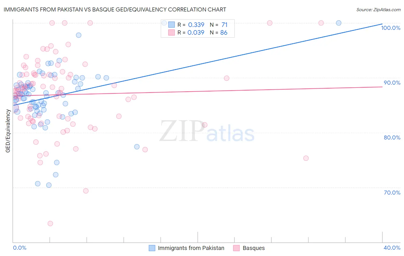 Immigrants from Pakistan vs Basque GED/Equivalency