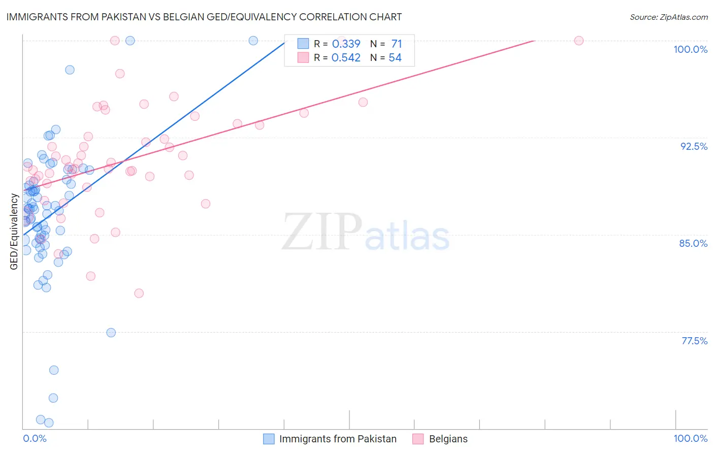 Immigrants from Pakistan vs Belgian GED/Equivalency