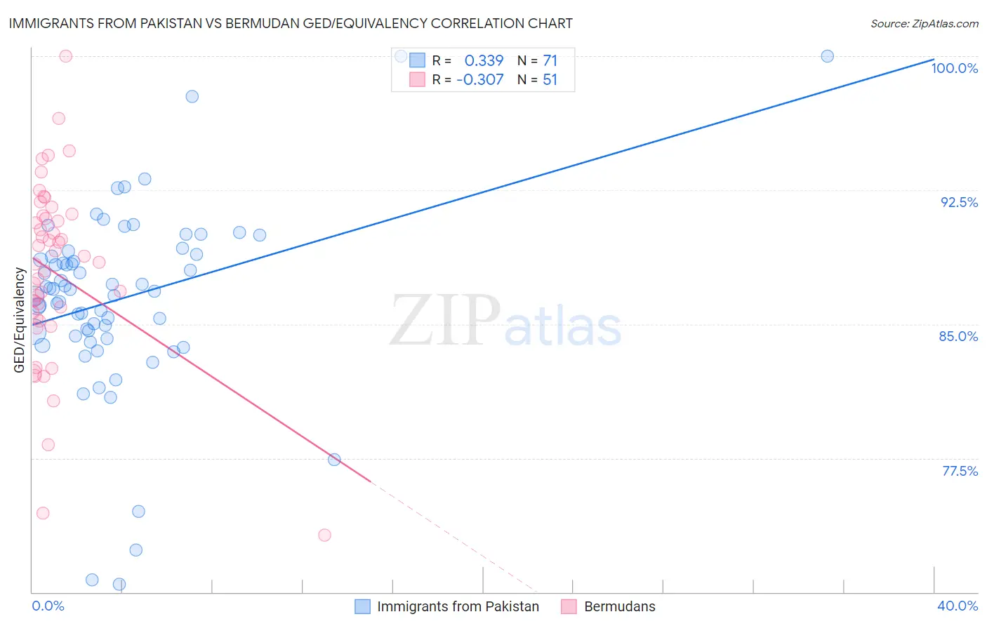 Immigrants from Pakistan vs Bermudan GED/Equivalency