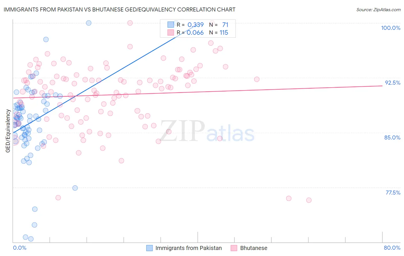 Immigrants from Pakistan vs Bhutanese GED/Equivalency