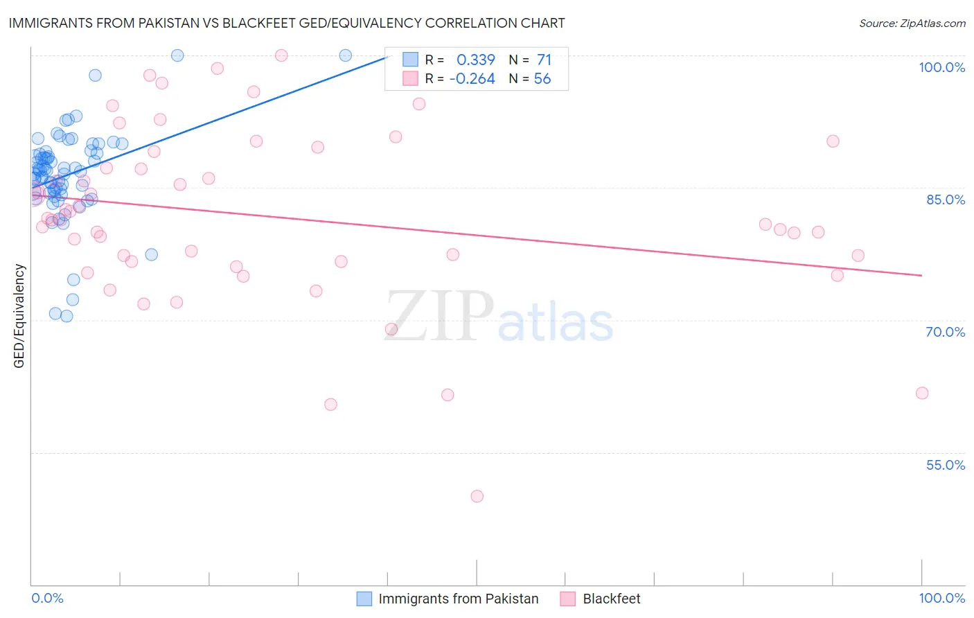 Immigrants from Pakistan vs Blackfeet GED/Equivalency
