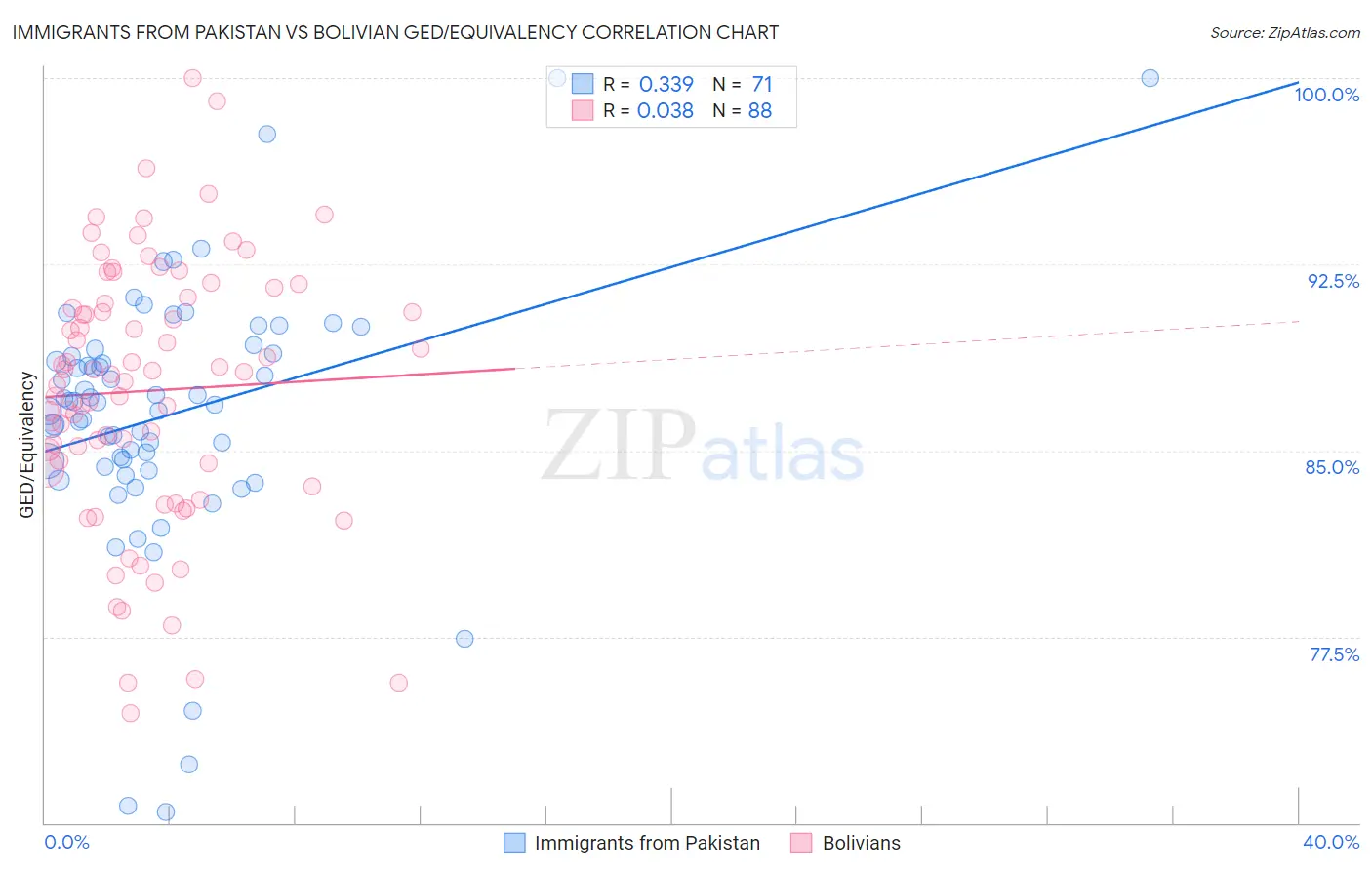 Immigrants from Pakistan vs Bolivian GED/Equivalency