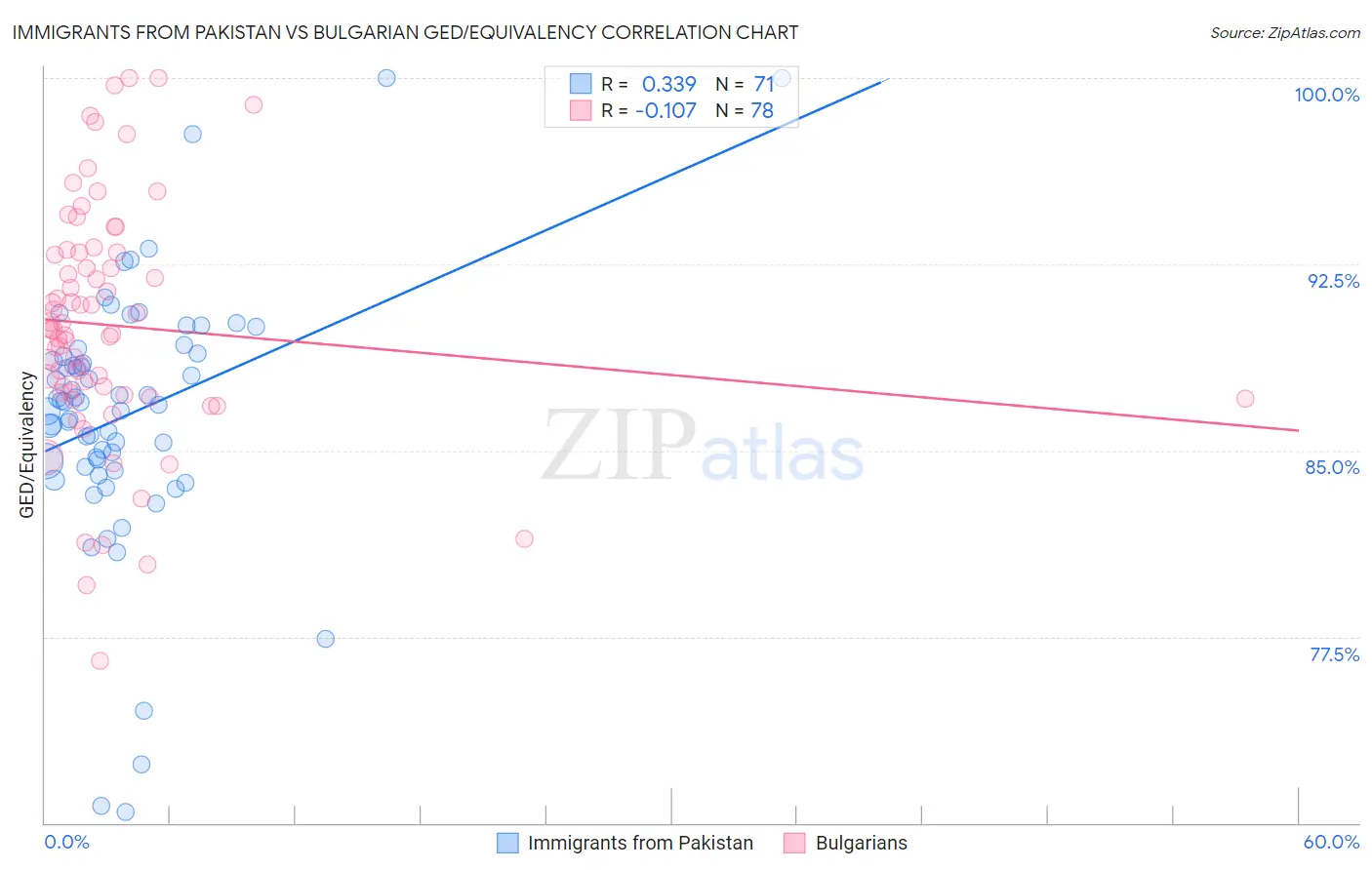 Immigrants from Pakistan vs Bulgarian GED/Equivalency