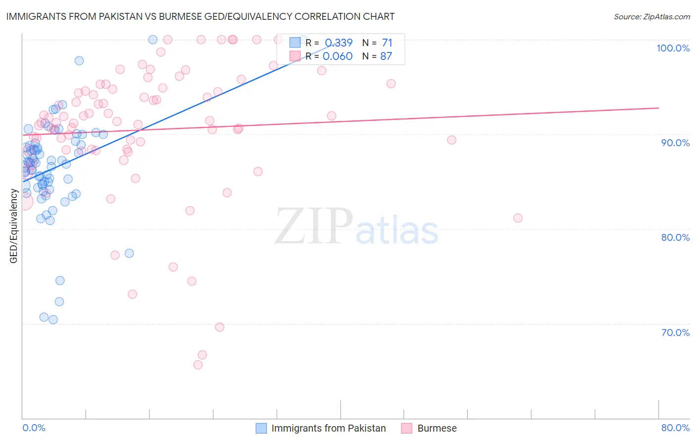 Immigrants from Pakistan vs Burmese GED/Equivalency