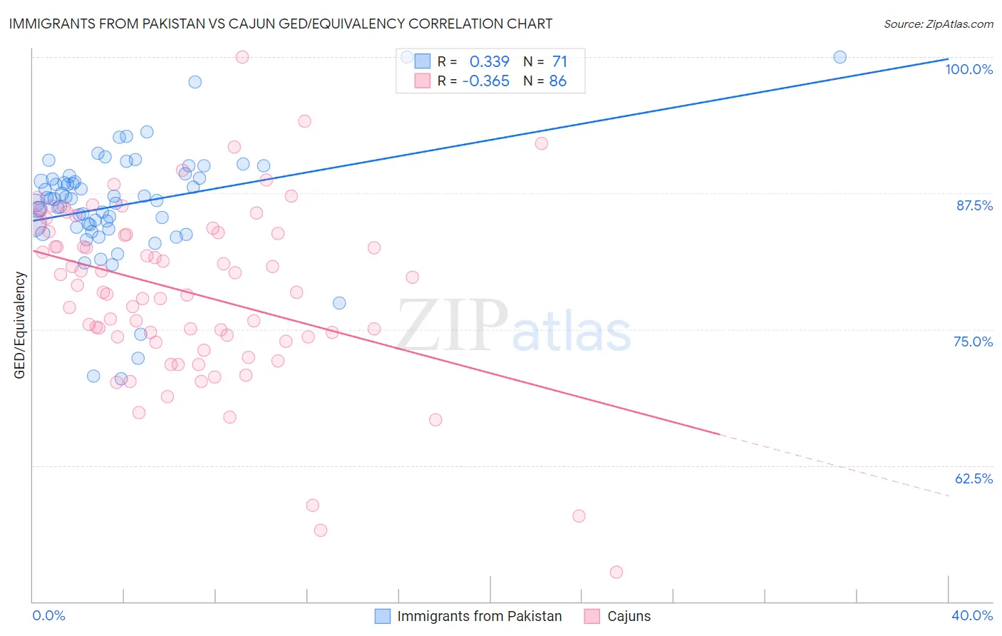 Immigrants from Pakistan vs Cajun GED/Equivalency