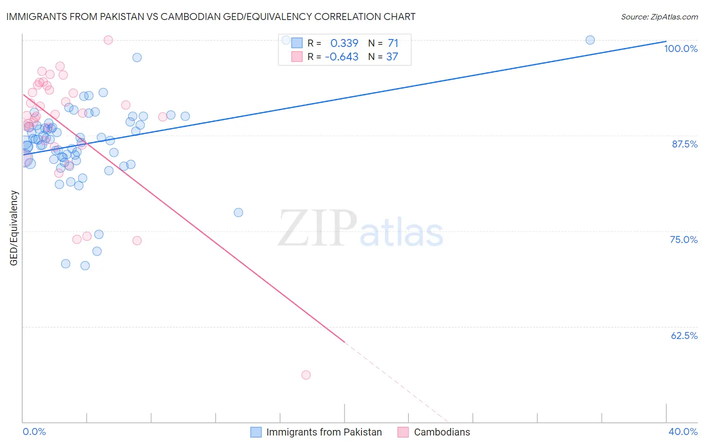 Immigrants from Pakistan vs Cambodian GED/Equivalency