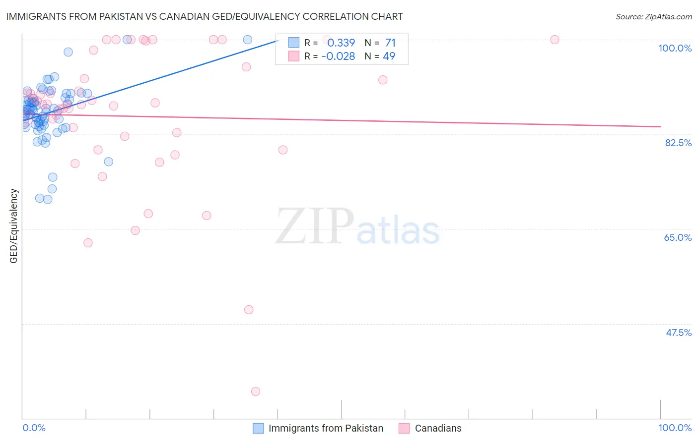 Immigrants from Pakistan vs Canadian GED/Equivalency