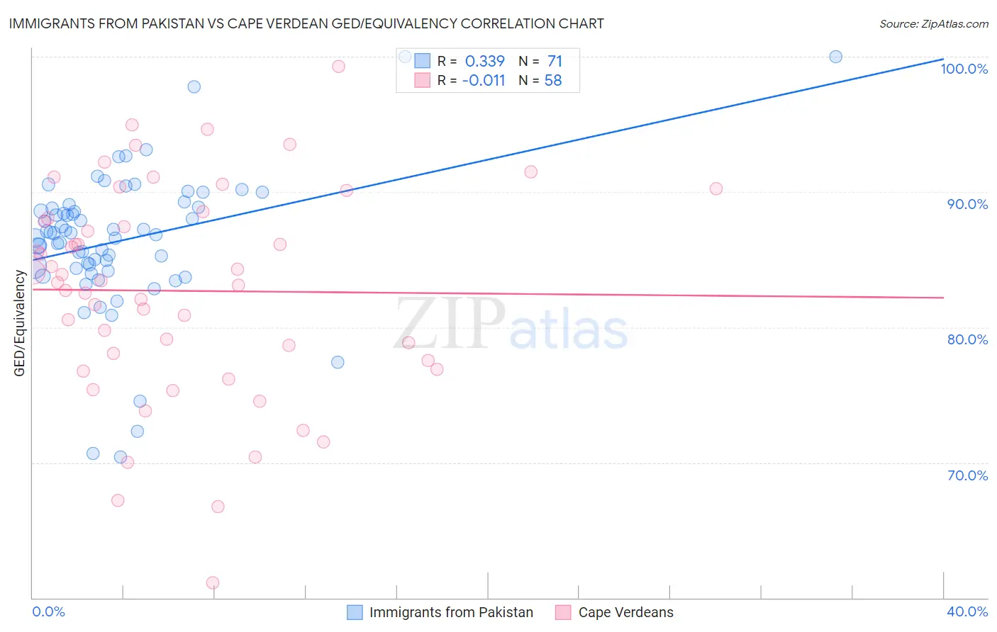 Immigrants from Pakistan vs Cape Verdean GED/Equivalency