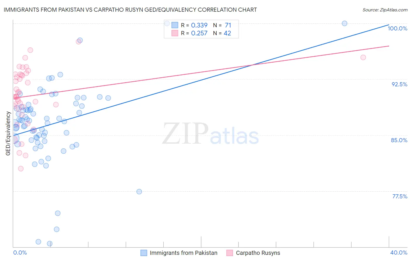 Immigrants from Pakistan vs Carpatho Rusyn GED/Equivalency