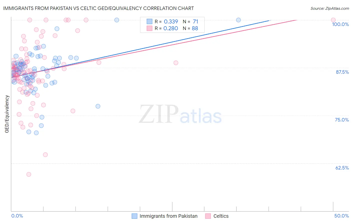 Immigrants from Pakistan vs Celtic GED/Equivalency