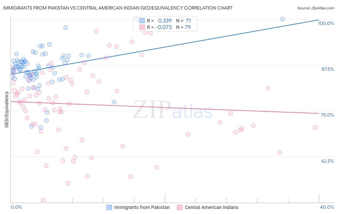 Immigrants from Pakistan vs Central American Indian GED/Equivalency