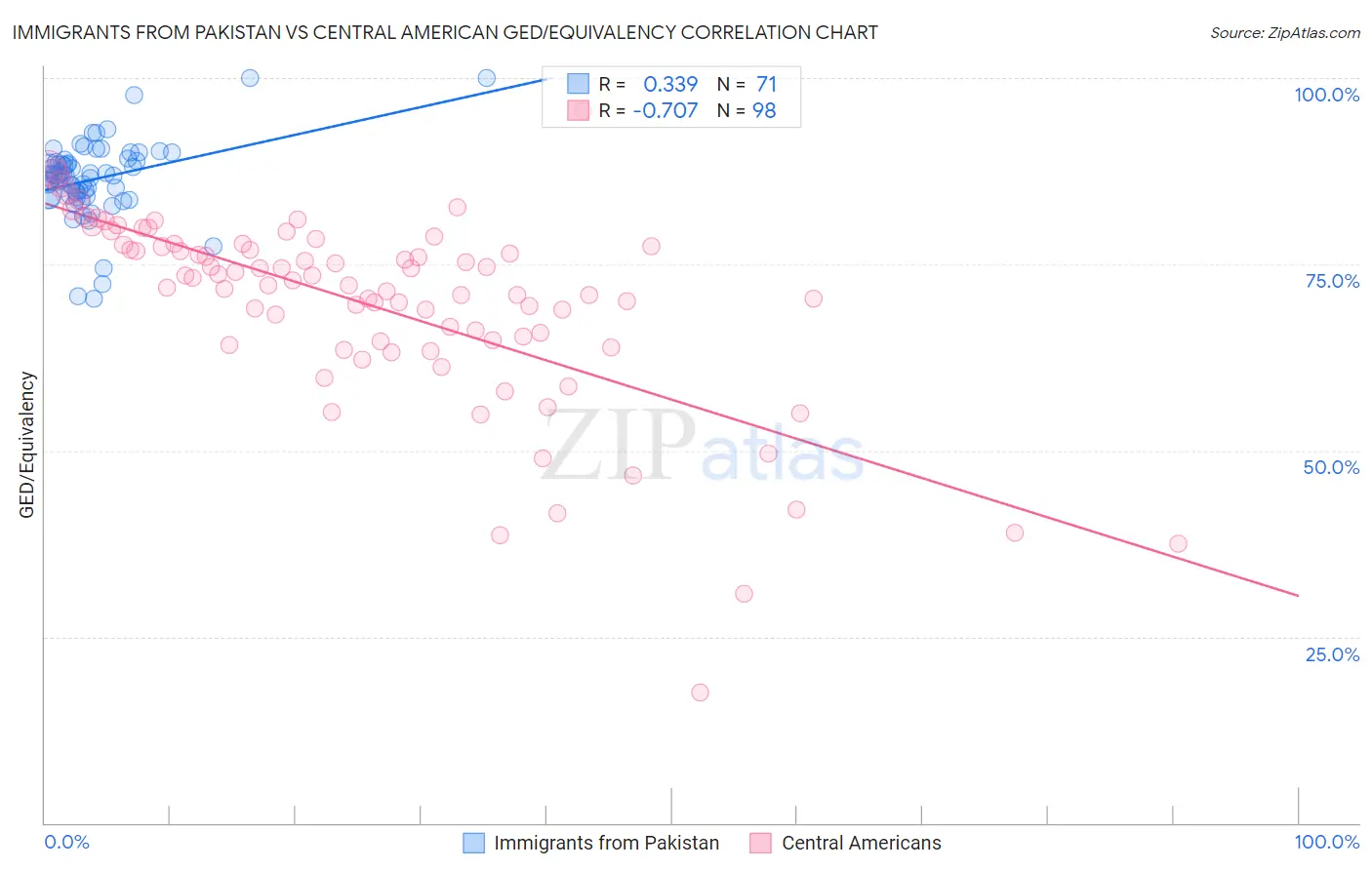 Immigrants from Pakistan vs Central American GED/Equivalency