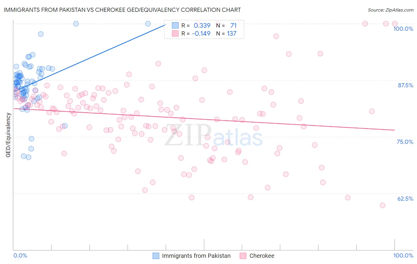 Immigrants from Pakistan vs Cherokee GED/Equivalency