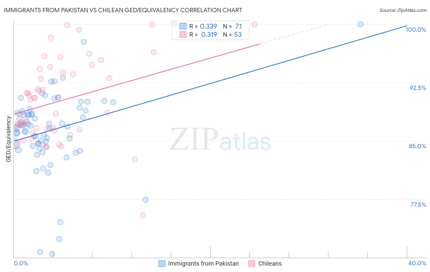Immigrants from Pakistan vs Chilean GED/Equivalency