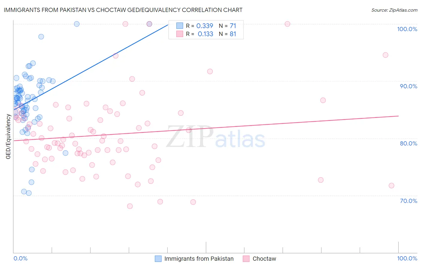 Immigrants from Pakistan vs Choctaw GED/Equivalency