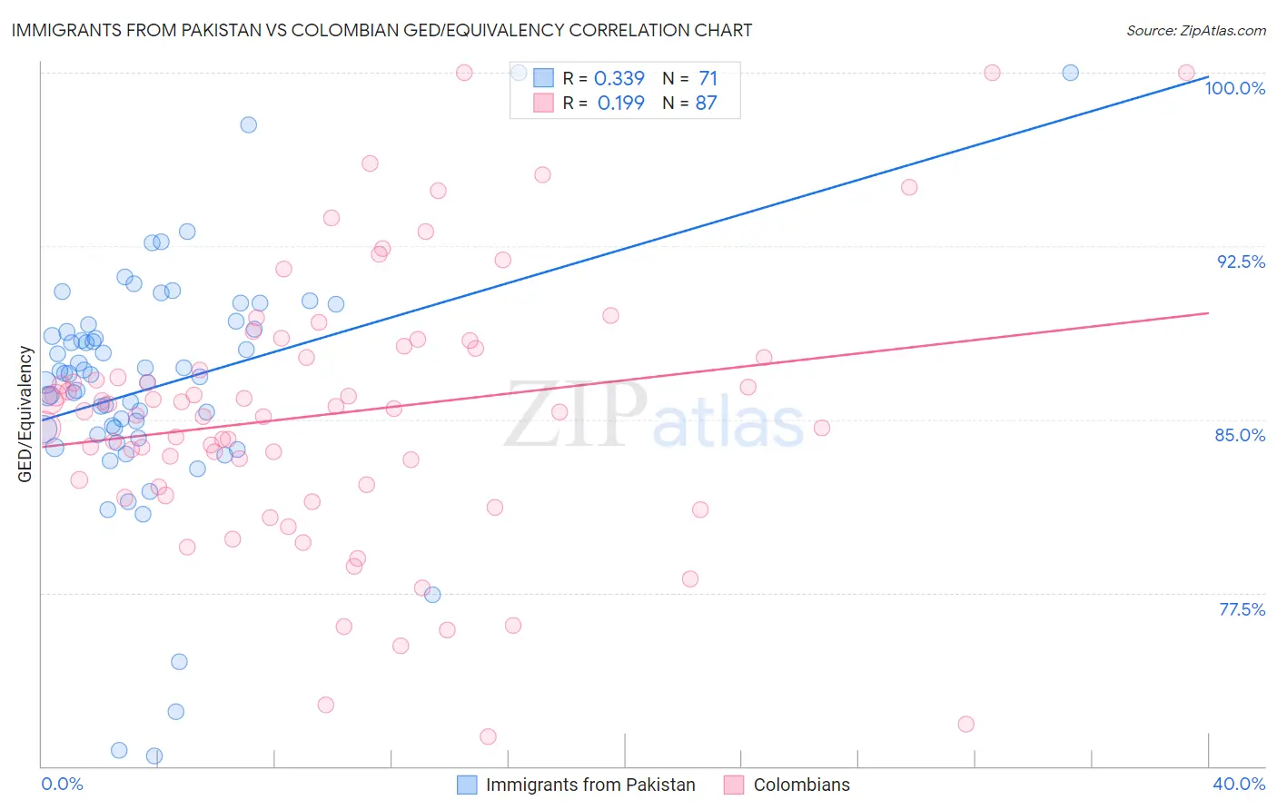 Immigrants from Pakistan vs Colombian GED/Equivalency