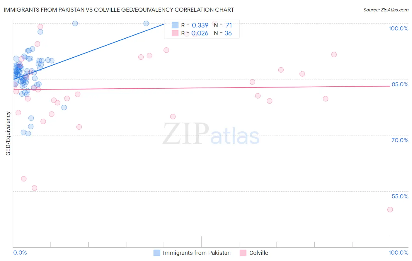 Immigrants from Pakistan vs Colville GED/Equivalency