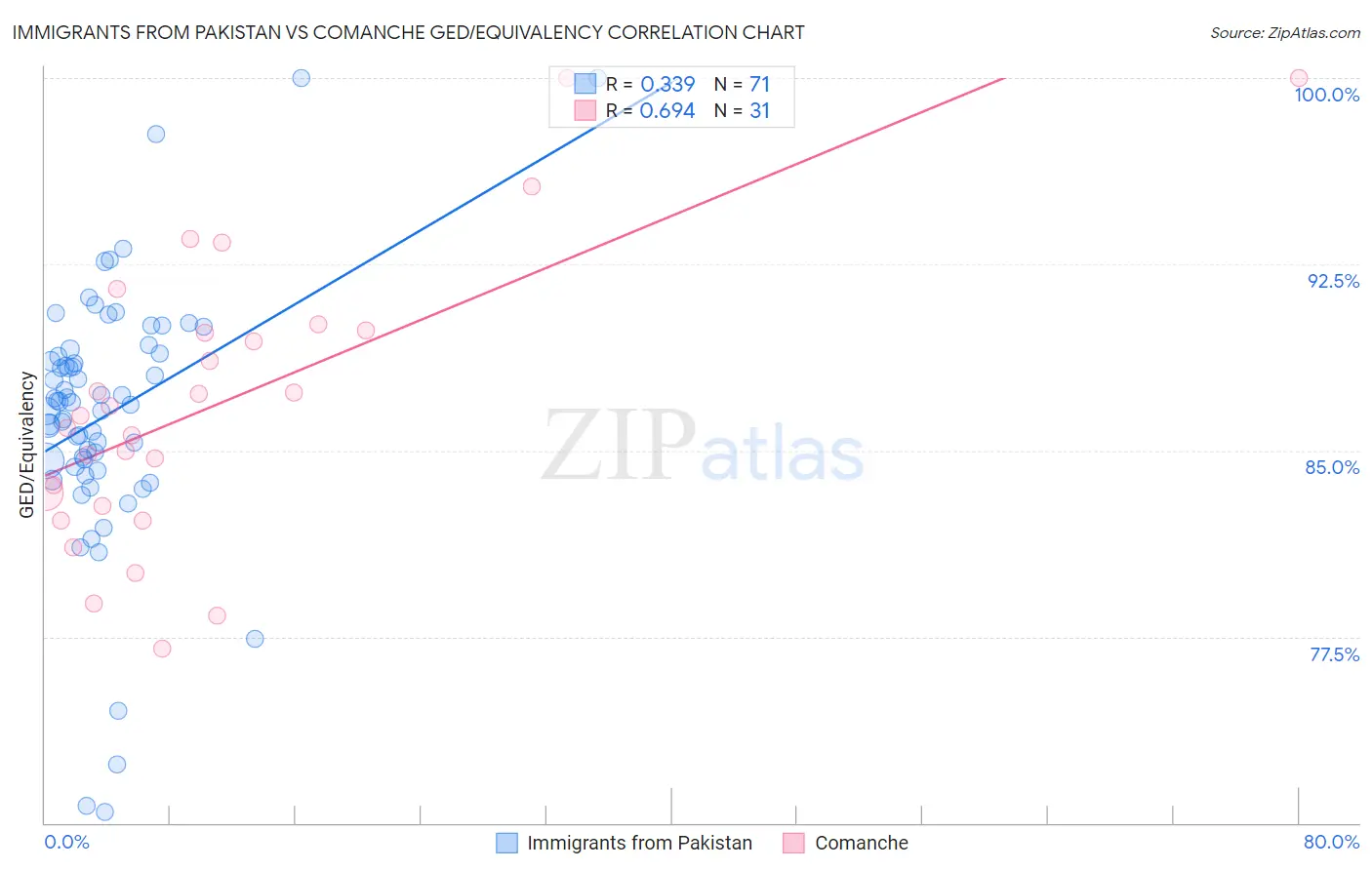 Immigrants from Pakistan vs Comanche GED/Equivalency