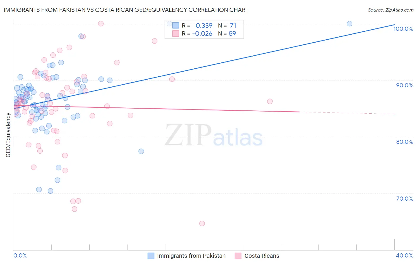 Immigrants from Pakistan vs Costa Rican GED/Equivalency
