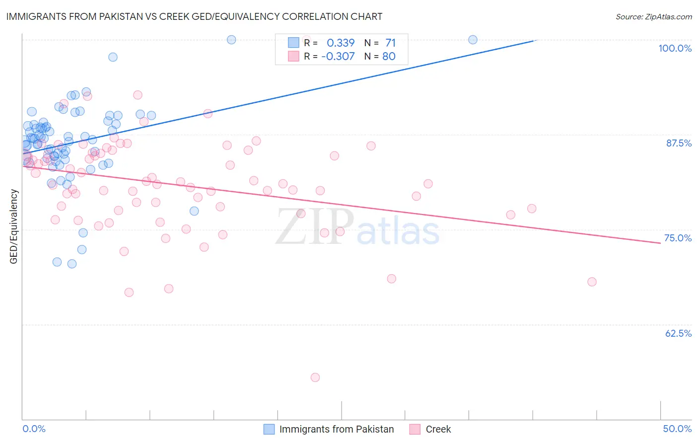 Immigrants from Pakistan vs Creek GED/Equivalency